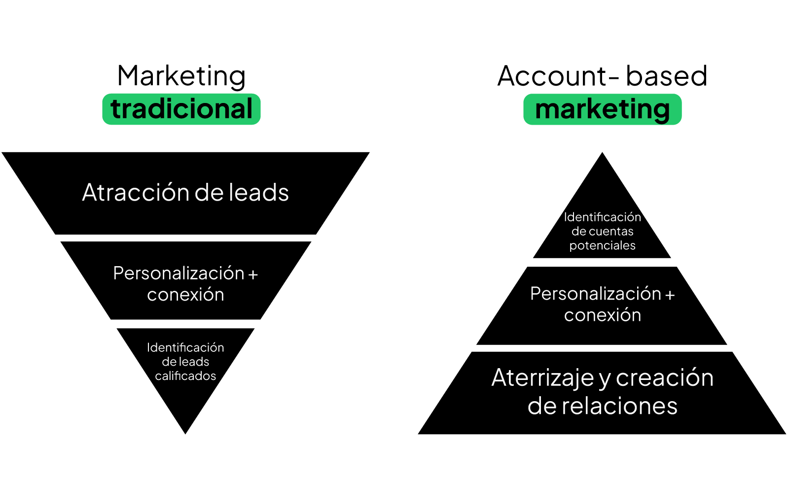 embudo marketing tradicional