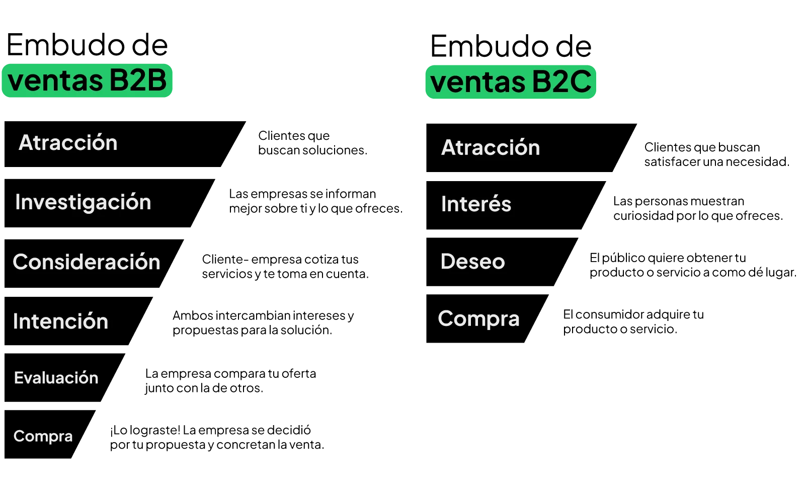 embudos de ventas b2c b2b