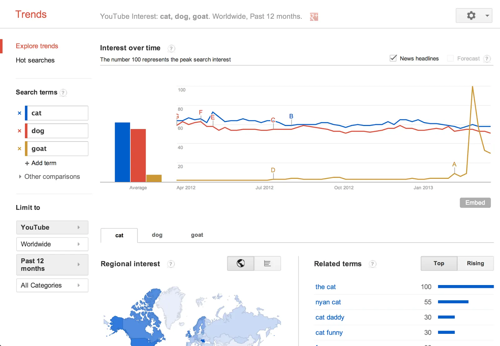 google trends