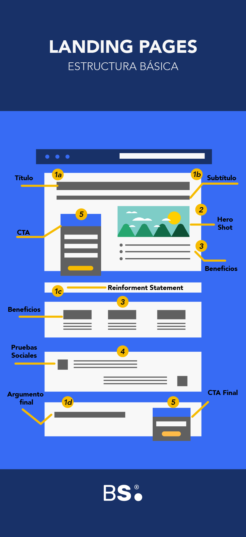 Estructura de una landing page