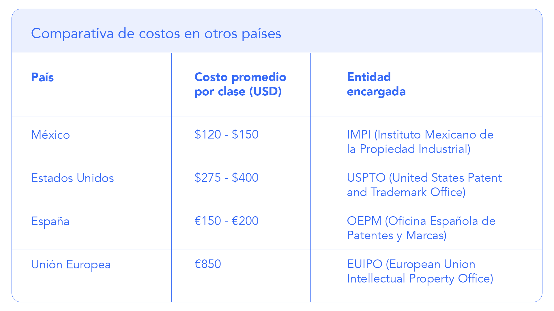 Comparativa-de-costos-de-registro-de-marca-en-otros-países