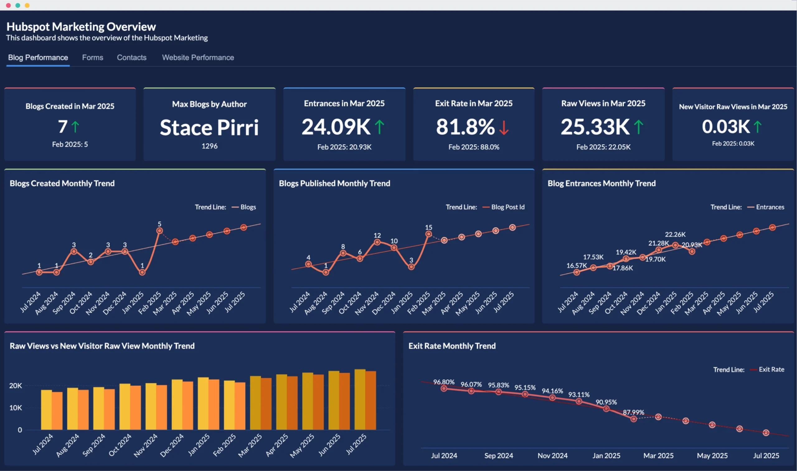 dashboard implementación en marketing dashboard implementación en marketing